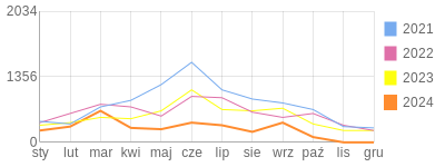 Wykres roczny blog rowerowy dodoelk.bikestats.pl